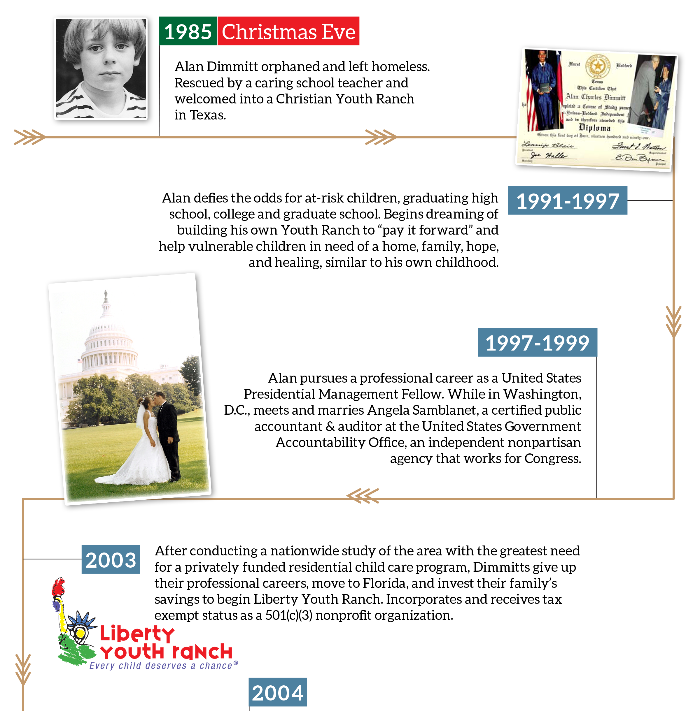 Timeline