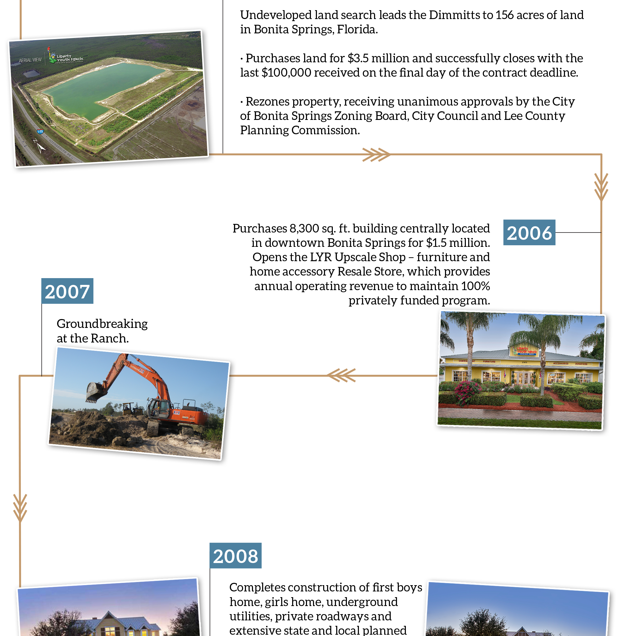 Timeline