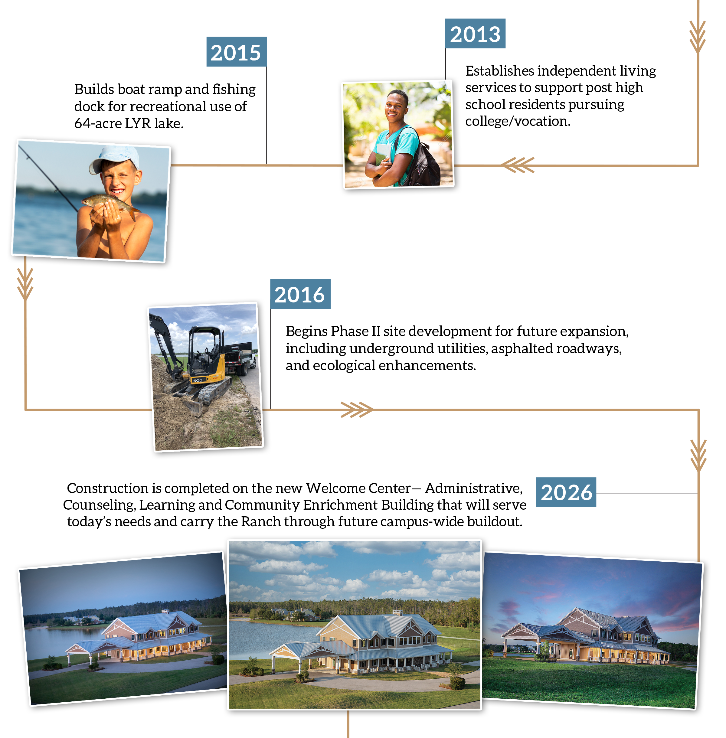Timeline